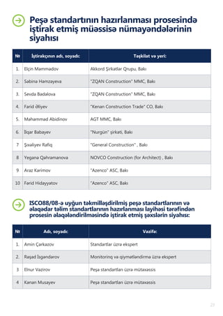 23
Peşə standartının hazırlanması prosesində
iştirak etmiş müəssisə nümayəndələrinin
siyahısı
№ İştirakçının adı, soyadı: Təşkilat və yeri:
1. Elçin Məmmədov Akkord Şirkətlər Qrupu, Bakı
2. Səbinə Həmzəyeva "ZQAN Construction" MMC, Bakı
3. Sevda Bədəlova "ZQAN Construction" MMC, Bakı
4. Farid Əliyev "Kenan Construction Trade" CO, Bakı
5. Məhəmməd Abidinov AGT MMC, Bakı
6. İlqar Babayev "Nurgün" şirkəti, Bakı
7 Şıxəliyev Rafiq "General Construction" , Bakı
8 Yeganə Qəhrəmanova NOVCO Construction (for Architect) , Bakı
9 Araz Kərimov “Azenco” ASC, Bakı
10 Fərid Hidayyətov “Azenco” ASC, Bakı
ISCO88/08-ə uyğun təkmilləşdirilmiş peşə standartlarının və
əlaqədar təlim standartlarının hazırlanması layihəsi tərəfindən
prosesin əlaqələndirilməsində iştirak etmiş şəxslərin siyahısı:
№ Adı, soyadı: Vəzifə:
1. Amin Çərkəzov Standartlar üzrə ekspert
2. Rəşad İsgəndərov Monitorinq və qiymətləndirmə üzrə ekspert
3 Elnur Vəzirov Peşə standartları üzrə mütəxəssis
4 Kənan Musayev Peşə standartları üzrə mütəxəssis
 
