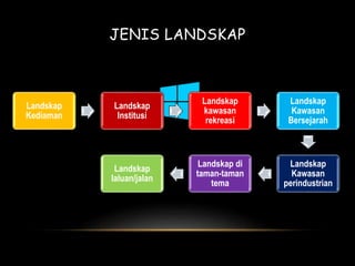 JENIS LANDSKAP 
Landskap 
Kediaman 
Landskap 
Institusi 
Landskap 
kawasan 
rekreasi 
Landskap 
Kawasan 
Bersejarah 
Landskap 
Kawasan 
perindustrian 
Landskap di 
taman-taman 
tema 
Landskap 
laluan/jalan 
 