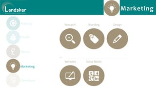 Planning
People
Money
Marketing
Operations
Marketing
 