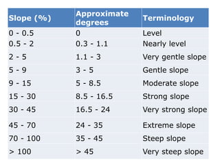 Slope (%)
Approximate
degrees
Terminology
0 - 0.5 0 Level
0.5 - 2 0.3 - 1.1 Nearly level
2 - 5 1.1 - 3 Very gentle slope
5 - 9 3 - 5 Gentle slope
9 - 15 5 - 8.5 Moderate slope
15 - 30 8.5 - 16.5 Strong slope
30 - 45 16.5 - 24 Very strong slope
45 - 70 24 - 35 Extreme slope
70 - 100 35 - 45 Steep slope
> 100 > 45 Very steep slope
 