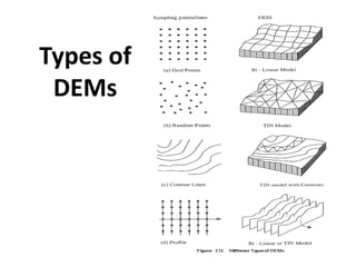 Types of
DEMs
 