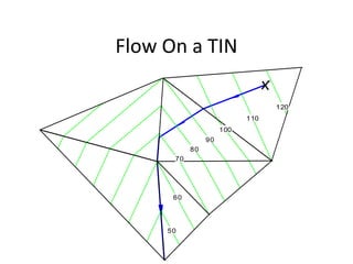 Flow On a TIN
50
60
70
80
90
100
110
120
50
60
70
80
90
100
110
120
50
60
70
80
90
100
110
120
50
60
70
80
90
100
110
120
50
60
70
80
90
100
110
120
 