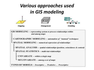 Various approaches used
in GIS modeling
 
