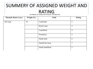 SUMMERY OF ASSIGNED WEIGHT AND
RATING
 