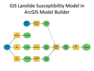 GIS Lanslide Susceptibility Model in
ArcGIS Model Builder
 