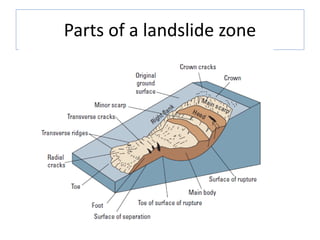 Parts of a landslide zone
 