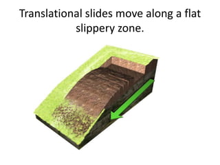 Translational slides move along a flat
slippery zone.
 