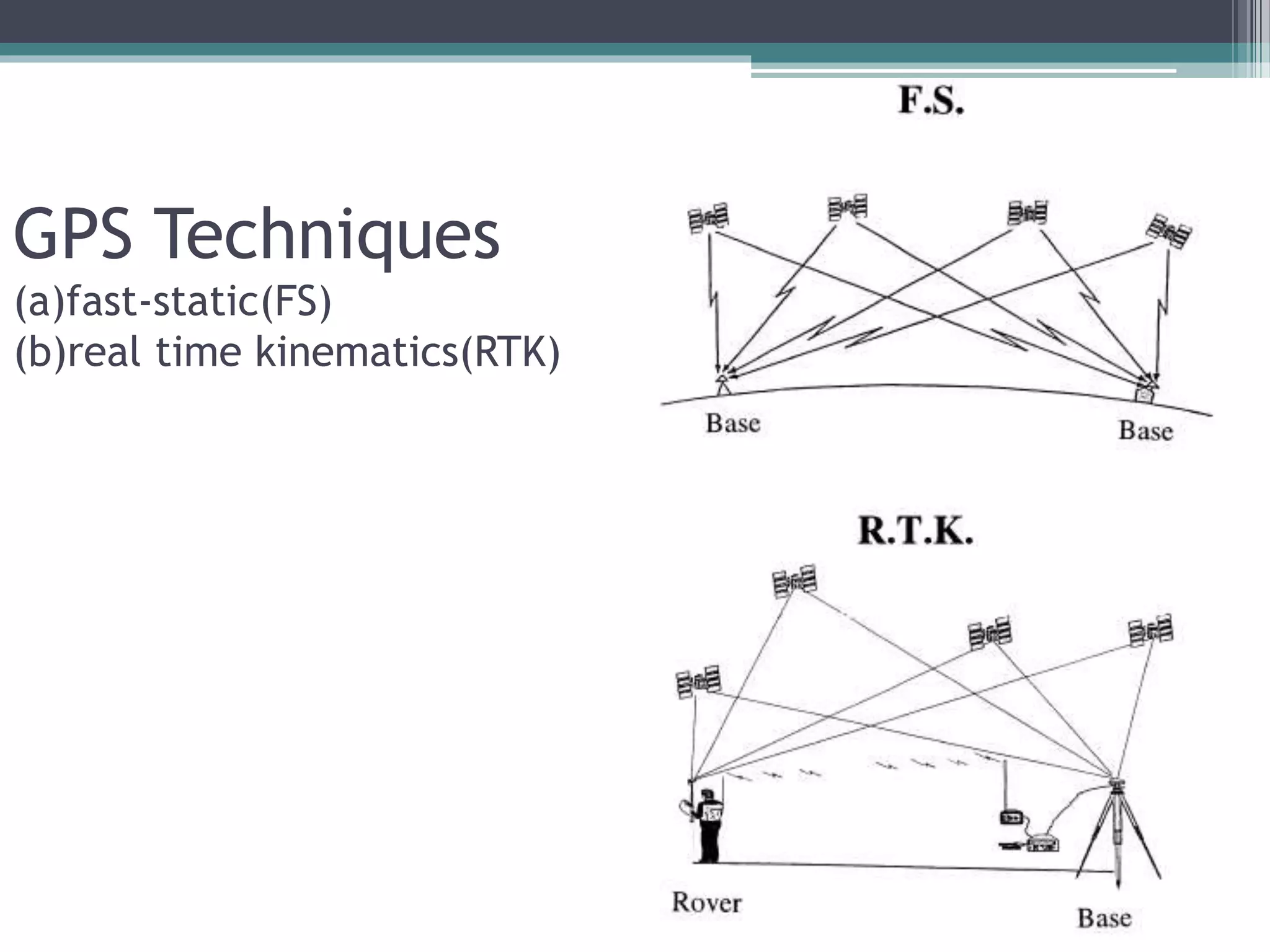 GPS Techniques
(a)fast-static(FS)
(b)real time kinematics(RTK)
 