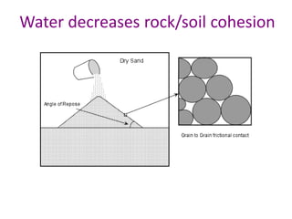 Water decreases rock/soil cohesion
 