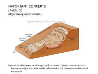 IMPORTANT CONCEPTS
LANDSLIDE
Major topographic features
Features include crown, head scarp, basal surface of rupture, transverse cracks,
transverse ridges and radial cracks. All created in the downward and outward
movement
 
