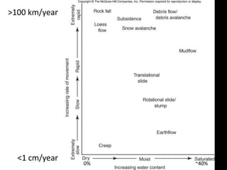 <1 cm/year
>100 km/year
0% ~40%
 