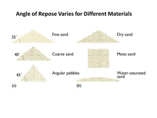 Angle of Repose Varies for Different Materials
 