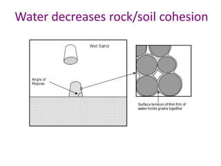 Water decreases rock/soil cohesion
 