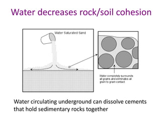 Water decreases rock/soil cohesion
Water circulating underground can dissolve cements
that hold sedimentary rocks together
 