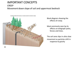 IMPORTANT CONCEPTS
CREEP
Movement down slope of soil and uppermost bedrock
Block diagram showing the
effects of creep.
Most commonly seen by its
effects on telegraph poles,
fences and trees.
The soil zone slips in ultra slow
movement as particles shift in
response to gravity
 