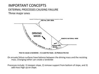 IMPORTANT CONCEPTS
EXTERNAL PROCESSES CAUSING FAILURE
Three major ones
On arcuate failure surfaces have balance between the driving mass and the resisting
mass. Changing either can create a landslide
Processes include: 1) steepen slope, 2) remove support from bottom of slope, and 3)
add mass high up on slope.
 