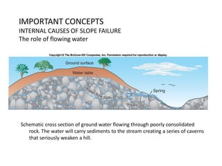 IMPORTANT CONCEPTS
INTERNAL CAUSES OF SLOPE FAILURE
The role of flowing water
Schematic cross section of ground water flowing through poorly consolidated
rock. The water will carry sediments to the stream creating a series of caverns
that seriously weaken a hill.
 