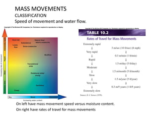 MASS MOVEMENTS
CLASSIFICATION
Speed of movement and water flow.
On left have mass movement speed versus moisture content.
On right have rates of travel for mass movements
 