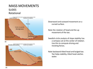 MASS MOVEMENTS
SLIDES
Rotational
Downward and outward movement on a
curved surface.
Note the rotation of head and the up
movement of the toe.
Swedish circle analysis of slope stability has
a compass set at the center of rotation.
Use this to compute driving and
resisting forces.
Note backward tilted head and bulged toe.
Toe helps stability, tilted head catches
water.
 