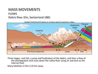 MASS MOVEMENTS
FLOWS
Debris flow: Elm, Switzerland 1881
Three stages, rock fall, a jump and fluidization of the debris, and then a flow of
the disintegrated rock mass down the valley floor using air and dust as the
internal fluid.
Many fatalities in Elm 2.25 km away.
 
