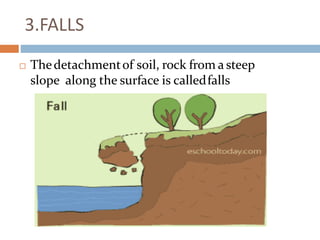 3.FALLS
 Thedetachmentof soil, rock from a steep
slope along the surface is calledfalls
 