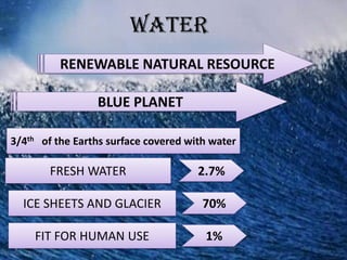 water
RENEWABLE NATURAL RESOURCE
BLUE PLANET
3/4th of the Earths surface covered with water
2.7%
FRESH WATER
ICE SHEETS AND GLACIER 70%
FIT FOR HUMAN USE 1%
 