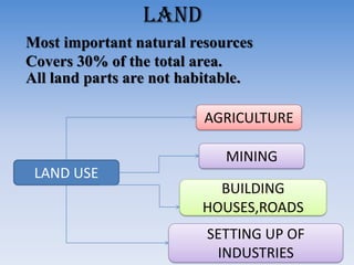 AGRICULTURE
MINING
BUILDING
HOUSES,ROADS
LAND
Most important natural resources
Covers 30% of the total area.
All land parts are not habitable.
SETTING UP OF
INDUSTRIES
LAND USE
 