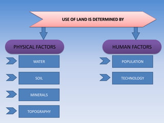 HUMAN FACTORS
PHYSICAL FACTORS
USE OF LAND IS DETERMINED BY
WATER
SOIL
MINERALS
TOPOGRAPHY
POPULATION
TECHNOLOGY
 