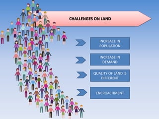 CHALLENGES ON LAND
INCREACE IN
POPULATION
INCREASE IN
DEMAND
QUALITY OF LAND IS
DIFFERENT
ENCROACHMENT
 