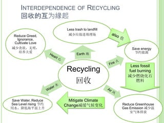 INTERDEPENDENCE OF RECYCLING
回收的互为緣起
Recycling
回收
Save energy
节约能源
Reduce Greenhouse
Gas Emission 减少温
室气体排放
Save Water, Reduce
Sea Level rising 节约
用水，降低海平面上升
Reduce Greed,
Ignorance,
Cultivate Love
减少贪欲，无明，
培养大爱
Less trash to landfill
减少垃圾进填埋场
Less fossil
fuel burning
减少燃烧化石
燃料
Mitigate Climate
Change减缓气候变化
 