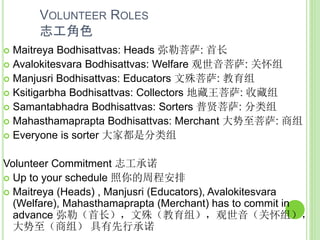 VOLUNTEER ROLES
志工角色
 Maitreya Bodhisattvas: Heads 弥勒菩萨: 首长
 Avalokitesvara Bodhisattvas: Welfare 观世音菩萨: 关怀组
 Manjusri Bodhisattvas: Educators 文殊菩萨: 教育组
 Ksitigarbha Bodhisattvas: Collectors 地藏王菩萨: 收藏组
 Samantabhadra Bodhisattvas: Sorters 普贤菩萨: 分类组
 Mahasthamaprapta Bodhisattvas: Merchant 大势至菩萨: 商组
 Everyone is sorter 大家都是分类组
Volunteer Commitment 志工承诺
 Up to your schedule 照你的周程安排
 Maitreya (Heads) , Manjusri (Educators), Avalokitesvara
(Welfare), Mahasthamaprapta (Merchant) has to commit in
advance 弥勒（首长），文殊（教育组），观世音（关怀组），
大势至（商组） 具有先行承诺
 