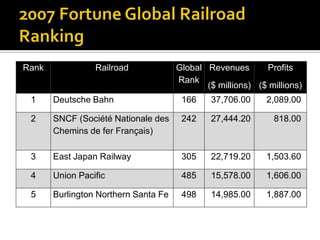 Rank             Railroad             Global Revenues       Profits
                                      Rank
                                             ($ millions) ($ millions)
 1     Deutsche Bahn                   166    37,706.00     2,089.00

 2     SNCF (Société Nationale des     242    27,444.20       818.00
       Chemins de fer Français)

 3     East Japan Railway              305    22,719.20     1,503.60

 4     Union Pacific                   485    15,578.00     1,606.00

 5     Burlington Northern Santa Fe    498    14,985.00     1,887.00
 