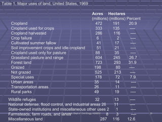 Table 1. Major uses of land, United States, 1969 
Acres Hectares 
(millions) (millions) Percent 
Cropland 472 191 20.9 
Cropland used for crops 333 135 ---- 
Cropland harvested 286 116 ---- 
Crop failure 6 2 ---- 
Cultivated summer fallow 41 17 ---- 
Soil improvement crops and idle cropland 51 21 ---- 
Cropland used only for pasture 88 35 ---- 
Grassland pasture and range 604 245 26.7 
Forest land 723 293 31.9 
Grazed 198 80 ---- 
Not grazed 525 213 ---- 
Special uses 178 72 7.9 
Urban areas 35 14 ---- 
Transportation areas 26 11 ---- 
Rural parks 49 19 ---- 
Wildlife refuges 32 13 ---- 
National defense, flood control, and industrial areas 26 11 ---- 
State-owned institutions and miscellaneous other uses 2 1 ---- 
Farmsteads, farm roads, and lanes 8 3 ---- 
Miscellaneous land 287 116 12.6 
DDrr.. VVyysshhaallii,, DDeepptt..ooff CCiivviill EEnngggg.. KKSSSSEEMM 2288 
 