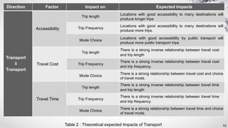 10
Direction Factor Impact on Expected Impacts
Transport
⇓
Transport
Accessibility
Trip length
Locations with good accessibility to many destinations will
produce longer trips
Trip Frequency
Locations with good accessibility to many destinations will
produce more trips.
Mode Choice
Locations with good accessibility by public transport will
produce more public transport trips.
Travel Cost
Trip length
There is a strong inverse relationship between travel cost
and trip length
Trip Frequency
There is a strong inverse relationship between travel cost
and trip frequency.
Mode Choice
There is a strong relationship between travel cost and choice
of travel mode.
Travel Time
Trip length
There is a strong inverse relationship between travel time
and trip length
Trip Frequency
There is a strong inverse relationship between travel time
and trip frequency.
Mode Choice
There is a strong relationship between travel time and choice
of travel mode.
Table 2 : Theoretical expected Impacts of Transport
 