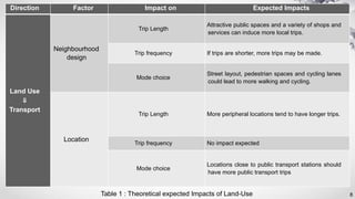 8Table 1 : Theoretical expected Impacts of Land-Use
Direction Factor Impact on Expected Impacts
Land Use
⇓
Transport
Neighbourhood
design
Trip Length
Attractive public spaces and a variety of shops and
services can induce more local trips.
Trip frequency If trips are shorter, more trips may be made.
Mode choice
Street layout, pedestrian spaces and cycling lanes
could lead to more walking and cycling.
Location
Trip Length More peripheral locations tend to have longer trips.
Trip frequency No impact expected
Mode choice
Locations close to public transport stations should
have more public transport trips
 