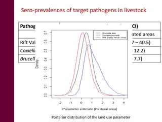 Land use change and the risk of selected zoonotic diseases: Observations from a case study in an arid/semi-arid area in Kenya