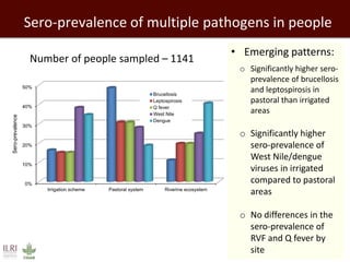 Land use, biodiversity changes and the risk of zoonotic diseases: Findings from a cross-sectional study in Tana River County, Kenya