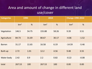 Categories 1990 2010 Change 1990-2010
km2 % km2 % km2 %
Vegetation 146.5 54.75 155.88 58.26 9.39 3.51
Agriculture 84.73 31.69 80.67 30.17 -4.06 -1.52
Barren 31.17 11.65 16.58 6.19 -14.59 -5.46
Built-up 2.72 1.01 12.2 4.56 9.48 3.55
Water body 2.42 0.9 2.2 0.82 -0.22 -0.08
total 267.53 100 267.53 100 0.00 0.00
Area and amount of change in different land
use/cover
 