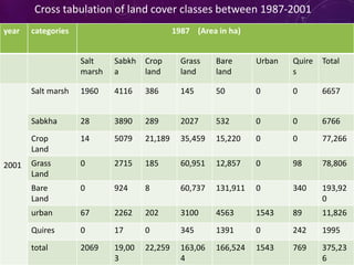 year categories 1987 (Area in ha)
Salt
marsh
Sabkh
a
Crop
land
Grass
land
Bare
land
Urban Quire
s
Total
2001
Salt marsh 1960 4116 386 145 50 0 0 6657
Sabkha 28 3890 289 2027 532 0 0 6766
Crop
Land
14 5079 21,189 35,459 15,220 0 0 77,266
Grass
Land
0 2715 185 60,951 12,857 0 98 78,806
Bare
Land
0 924 8 60,737 131,911 0 340 193,92
0
urban 67 2262 202 3100 4563 1543 89 11,826
Quires 0 17 0 345 1391 0 242 1995
total 2069 19,00
3
22,259 163,06
4
166,524 1543 769 375,23
6
Cross tabulation of land cover classes between 1987-2001
 
