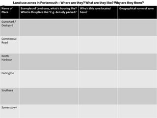 Land Use Table Example Land use in an urban area | PPTX