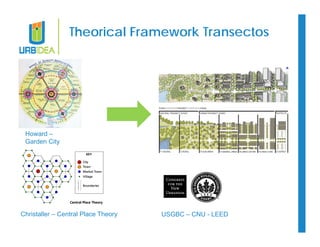 Theorical Framework Transectos 
USGBC – CNU - LEED 
Howard – 
Garden City 
Christaller – Central Place Theory 
 