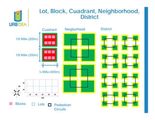 Lot, Block, Cuadrant, Neighborhood, 
District 
Cuadrant 
Neigborhood District 
¼ Milla (400m) 
Blocks Lots Pedestrian 
Circuits 
1/8 Mille (200m) 
1/8 Mille (200m) 
 