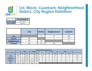Lot, Block, Cuadrant, Neighborhhod, 
District, City Region Definition 
 