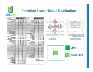 Permited Uses / Retail Distribution 
• Wanted • Not Wanted 
LIMIT 
CENTER 
 
