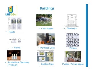 Buildings 
• Roads 
• Forms 
• Architectural Standards 
(Typology) 
• Civic Spaces 
• Permitted Uses 
• Building Type 
• Distribution 
• Parking 
• Publico / Private space 
 