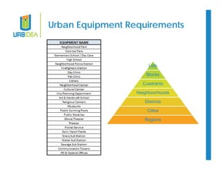 Urban Equipment Requirements 
Lots 
Blocks 
Cuadrants 
Neighboorhoods 
Districts 
Cities 
Regions 
 