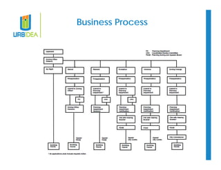 Business Process 
 