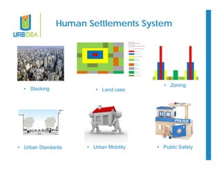 Human Settlements System 
• Stocking • Land uses 
• Zoning 
• Urban Standards • Urban Mobility • Public Safety 
 