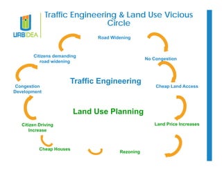 Traffic Engineering & Land Use Vicious 
Circle 
Citizens demanding 
road widening 
Road Widening 
Traffic Engineering Congestion 
Development 
Land Use Planning 
No Congestion 
Cheap Land Access 
Citizen Driving Land Price Increases 
Increase 
Cheap Houses Rezoning 
 