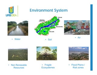 Environment System 
• Water • Soil 
• Air 
• Flood Plains / 
Risk zones 
• Fragile 
Ecosystemes 
• Non Renewable 
Resources 
 